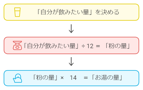 裏ワザの手順