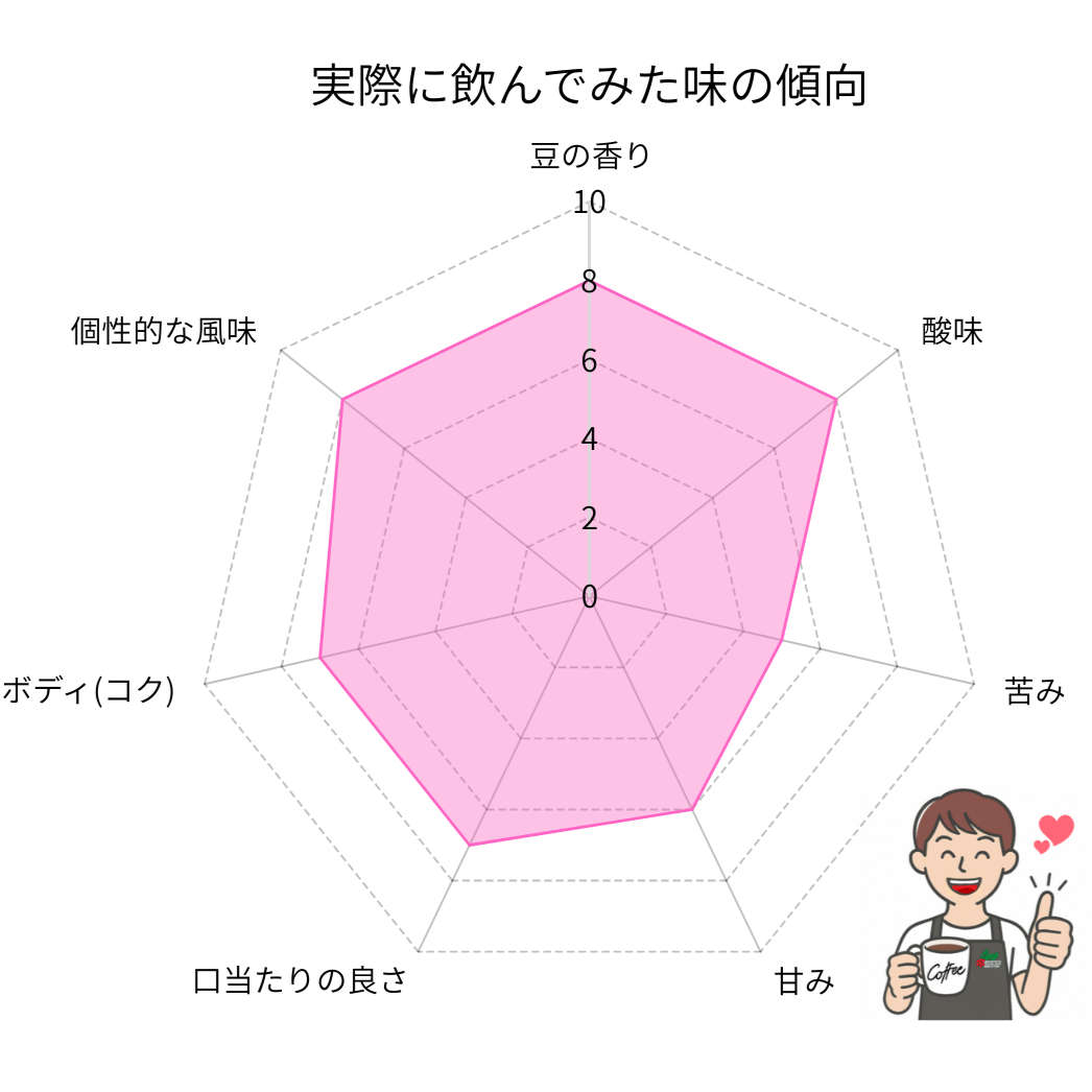 「スリー・アフリカズ」の味のレーダーチャート分析