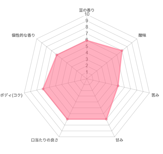 UCCの水素焙煎コーヒーの評価