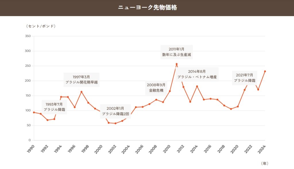 全日本コーヒー協会　ニューヨーク先物価格のデータ