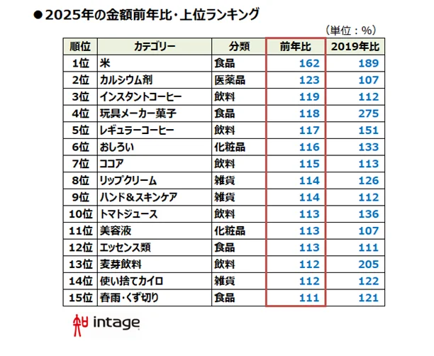 株式会社インテージ「2025年、売れたものランキング」