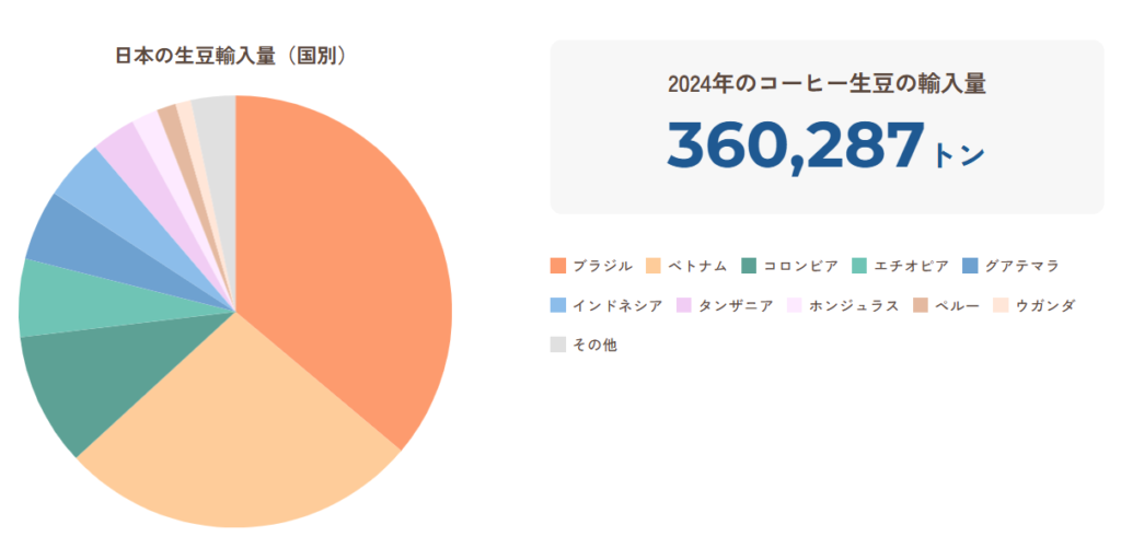 2024年の日本の国別コーヒー生豆輸入量