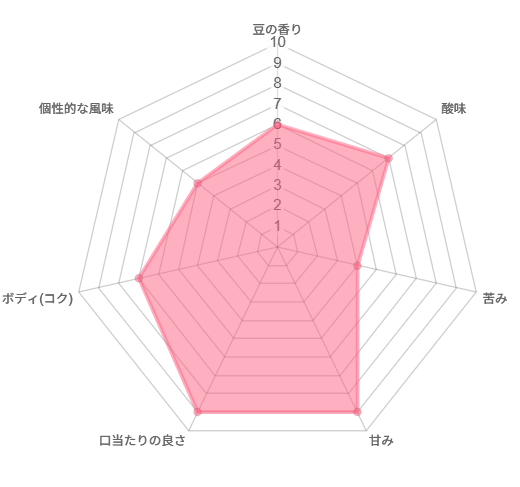 Bahnhof(バーンホーフ)グアテマラSHB ウエウエテナンゴ 飲んでみたレビュー