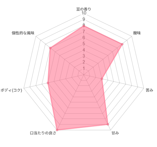 LIGHT UP COFFEE FAMILIA TOCTO PERUの味のレビュー