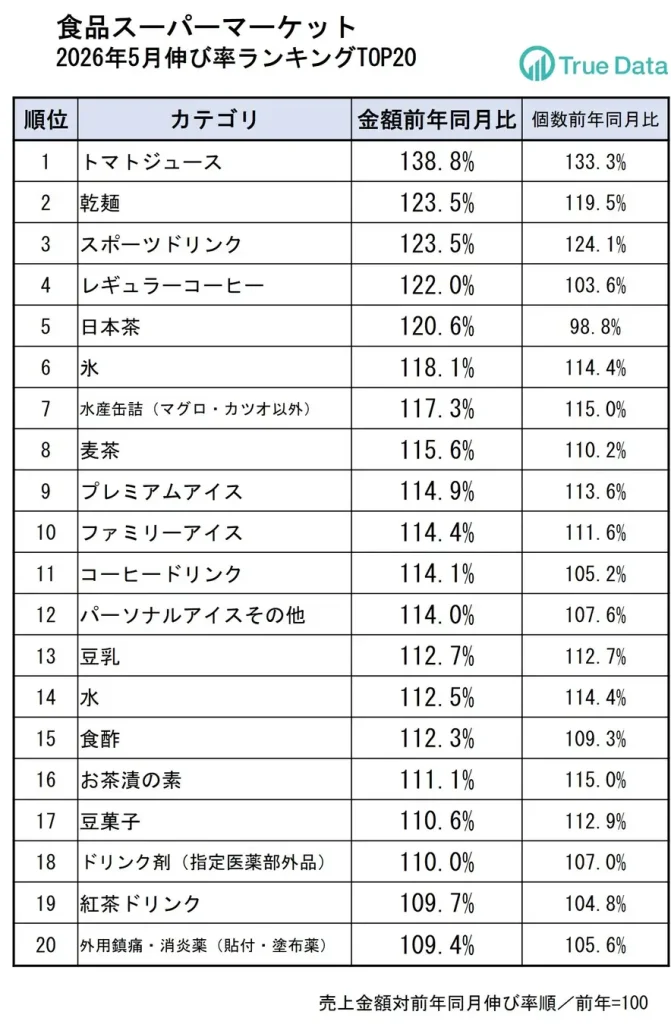 2026年5月の売上金額前年同月比の伸び率(食品スーパーマーケット)
