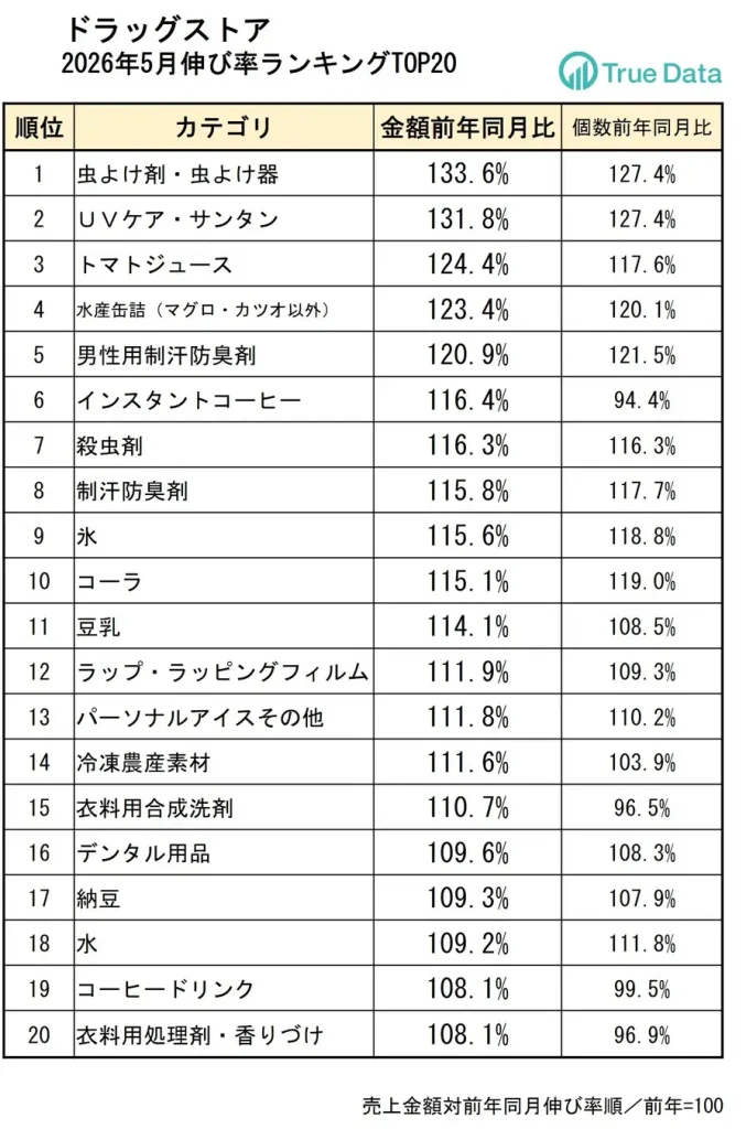 2026年5月の売上金額前年同月比の伸び率(ドラッグストア)