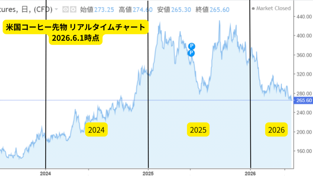 「米国コーヒー先物 リアルタイムチャート」