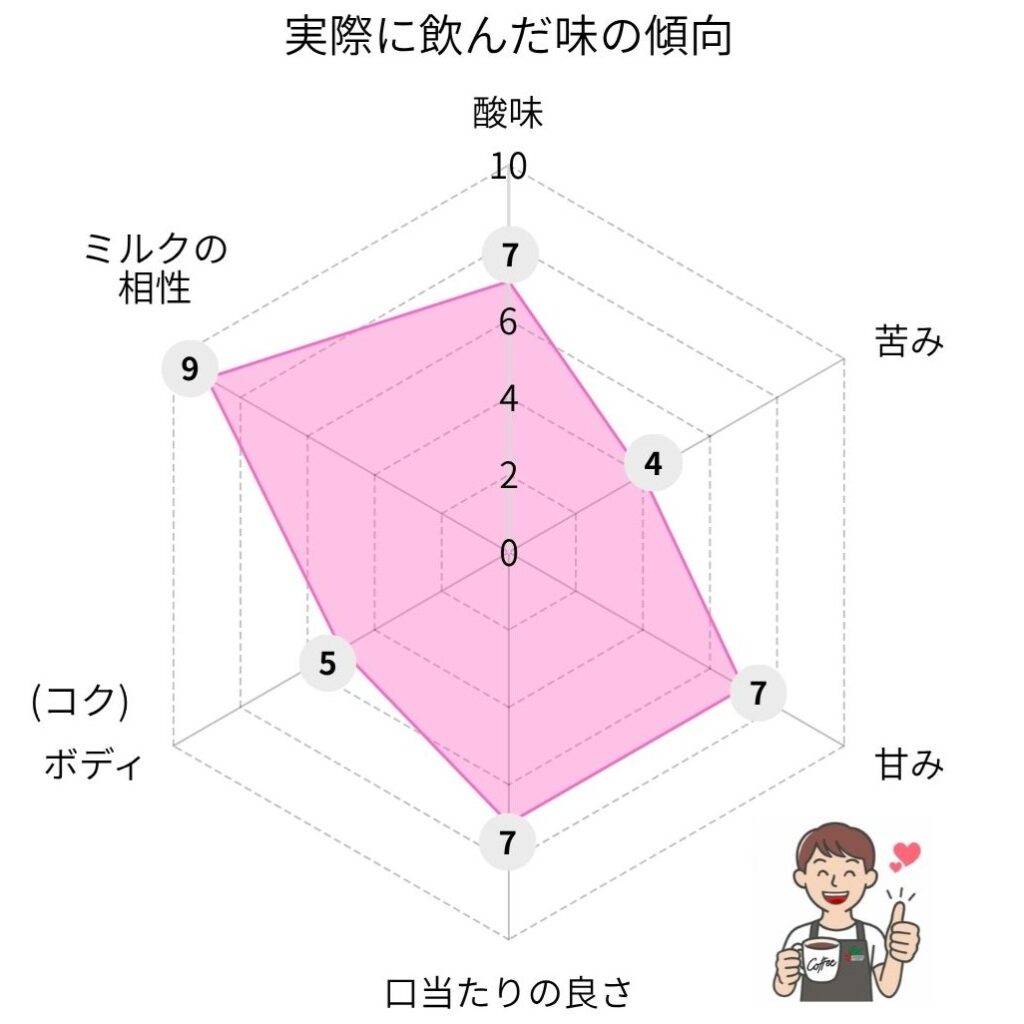 モーニングアロマ バリスタメイドの味のレーダーチャート
