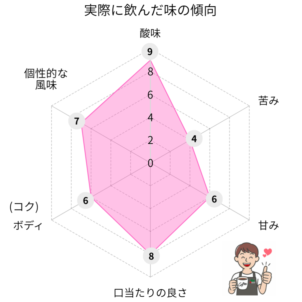 クラフトコーヒーのフルーティの味のレーダーチャート