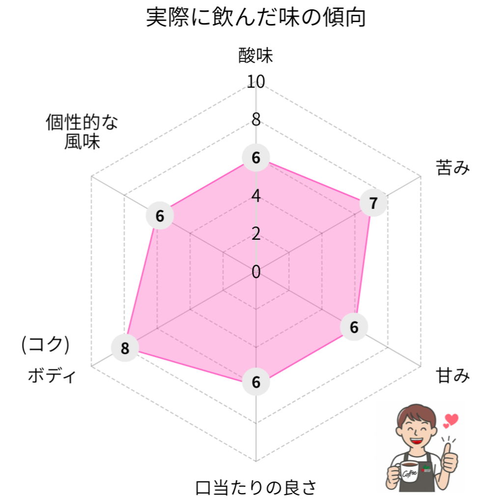 サルサワサレンド(苦味系)の味のレーダーチャート