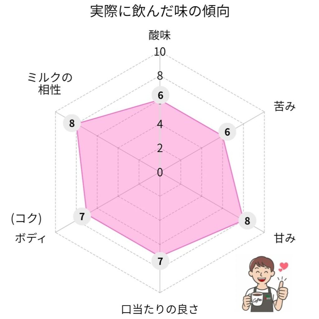 スムースアロマの味のレーダーチャート