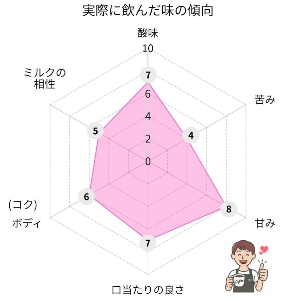 ナイトアロマの味のレーダーチャート