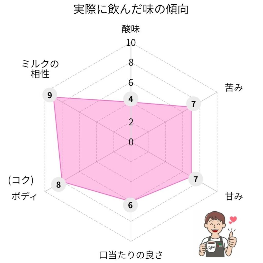 モーニングアロマの味のレーダーチャート