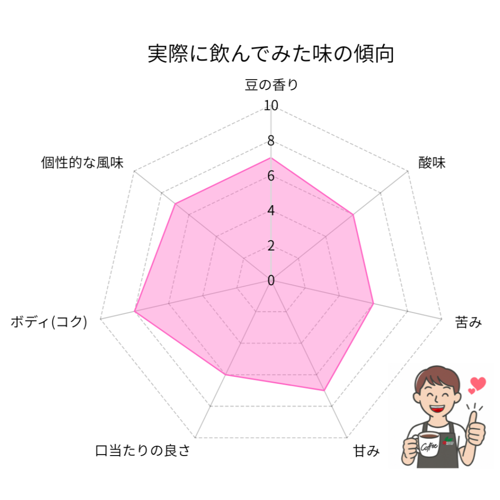 コーヒーインストラクター2級が分析した「ジャイアント・ステップス」の味覚チャート。苦味とコクが強めの傾向