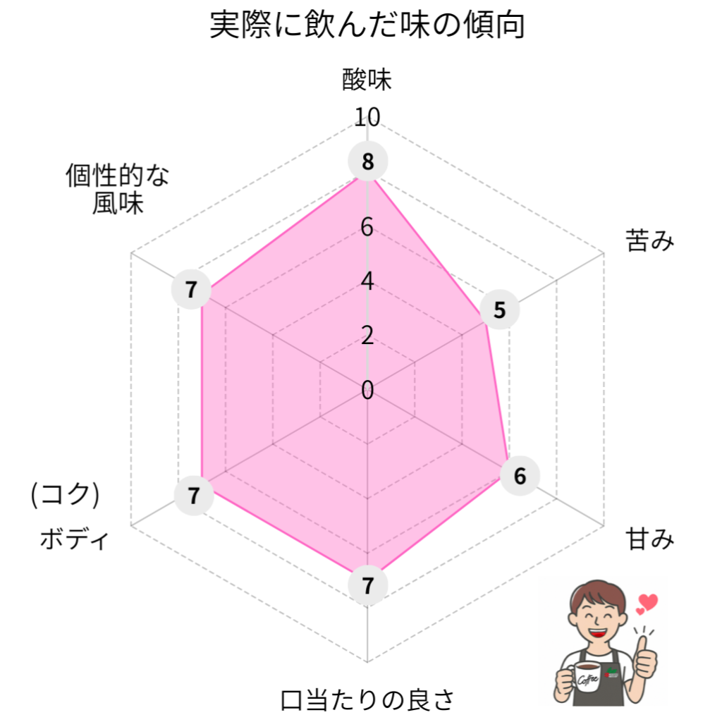 クラフトコーヒーのマイルドの味のレーダーチャート