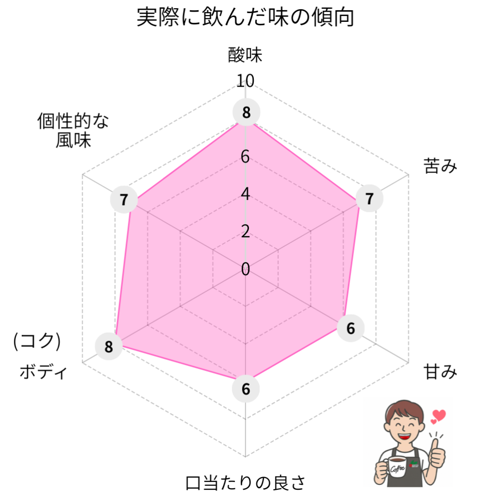 クラフトコーヒーのビターの味のレーダーチャート