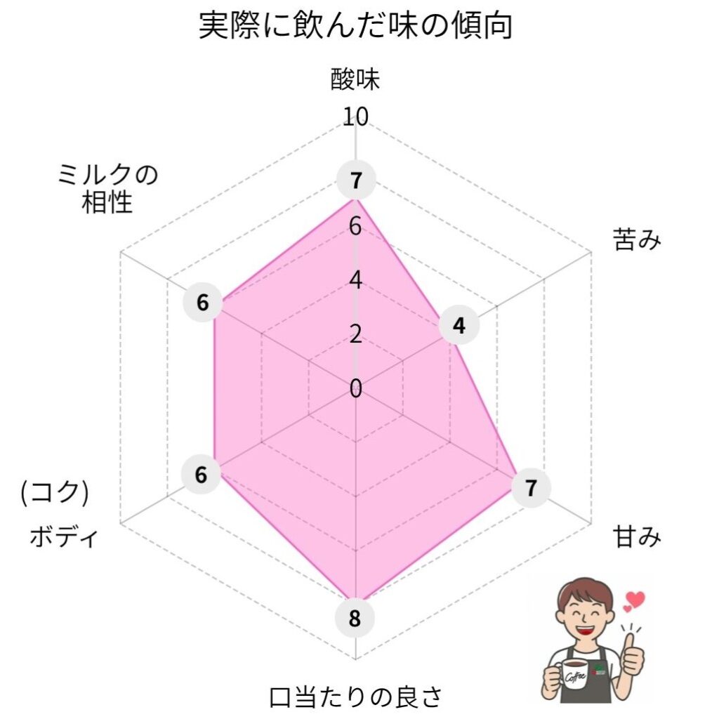 ナチュラルアロマの味のレーダーチャート