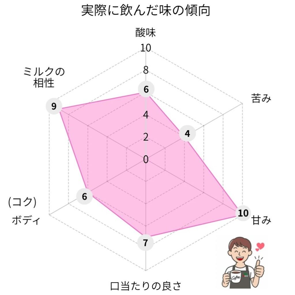 ハニーコーヒーの味のレーダーチャート