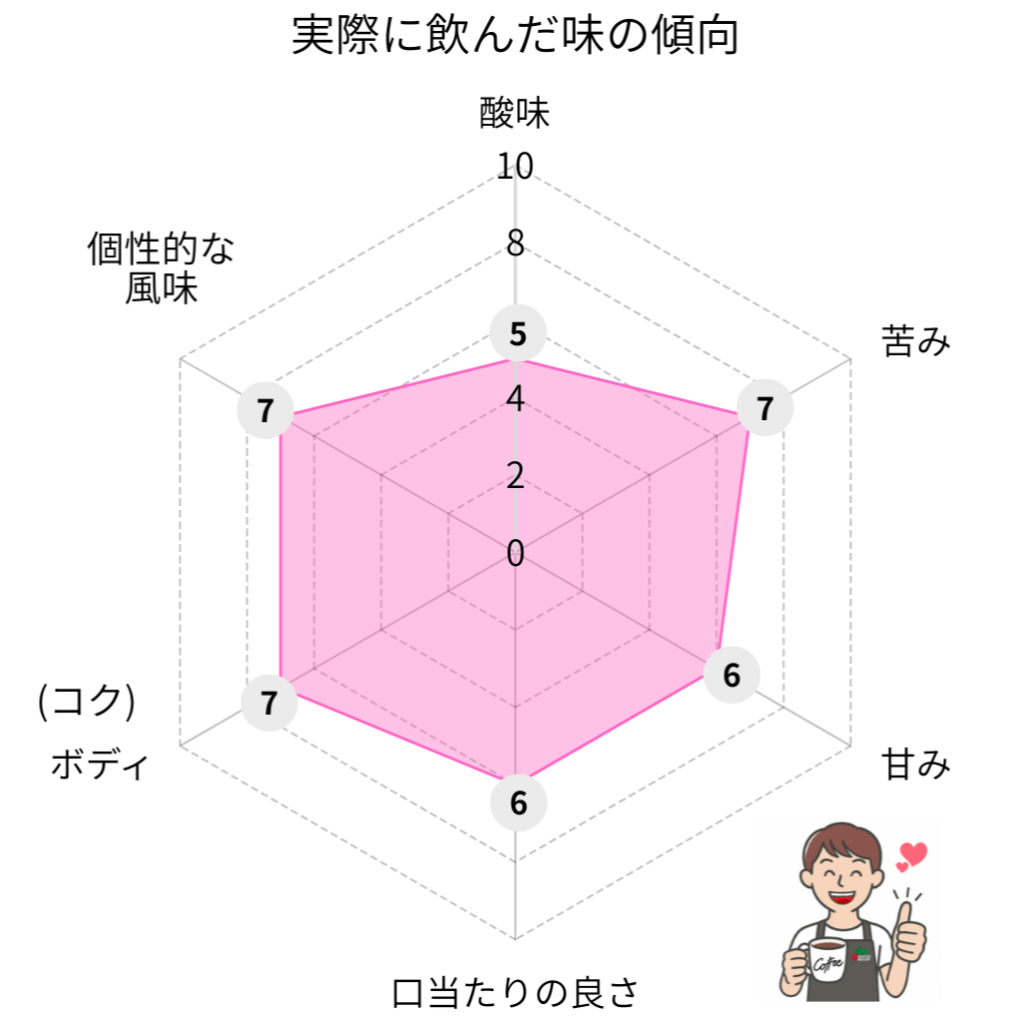 UCC TOTONOUの味のレーダーチャート