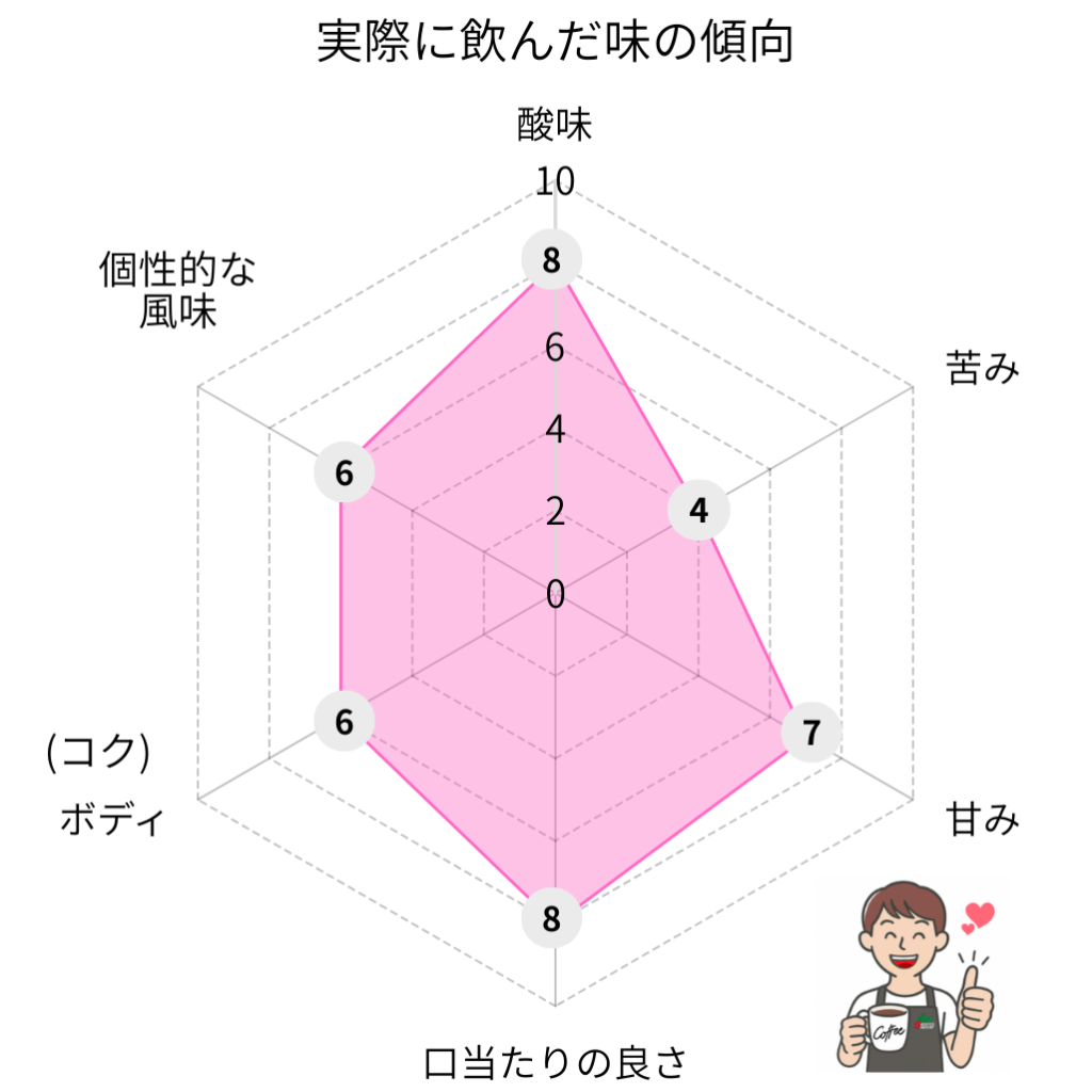 ミカサブレンド(酸味系)の味のレーダーチャート