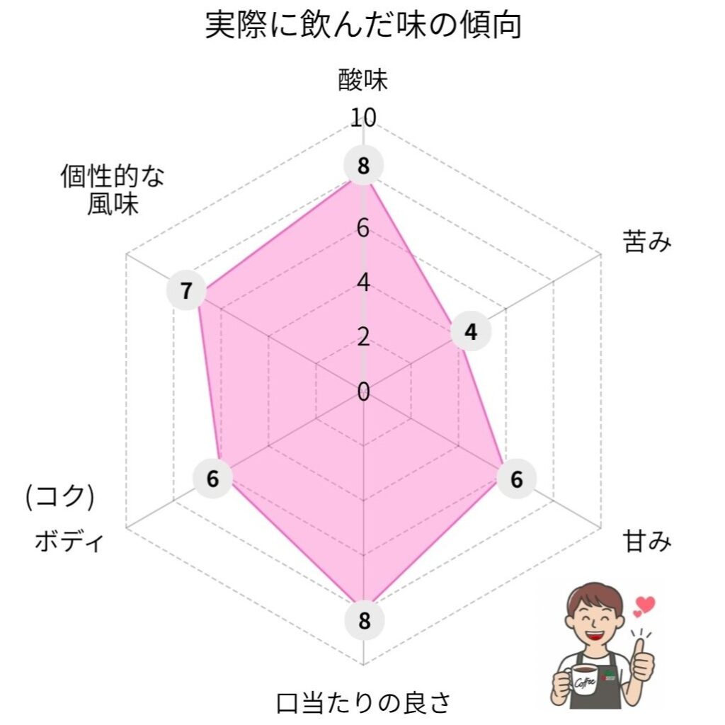 フルーツスイーツの味のレーダーチャート