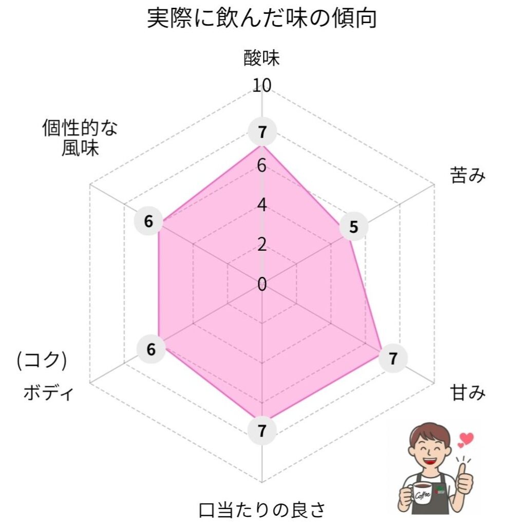 ブレッドの味のレーダーチャート