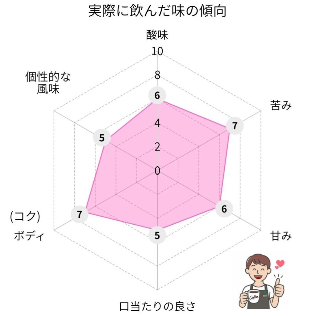 ワガシの味のレーダーチャート
