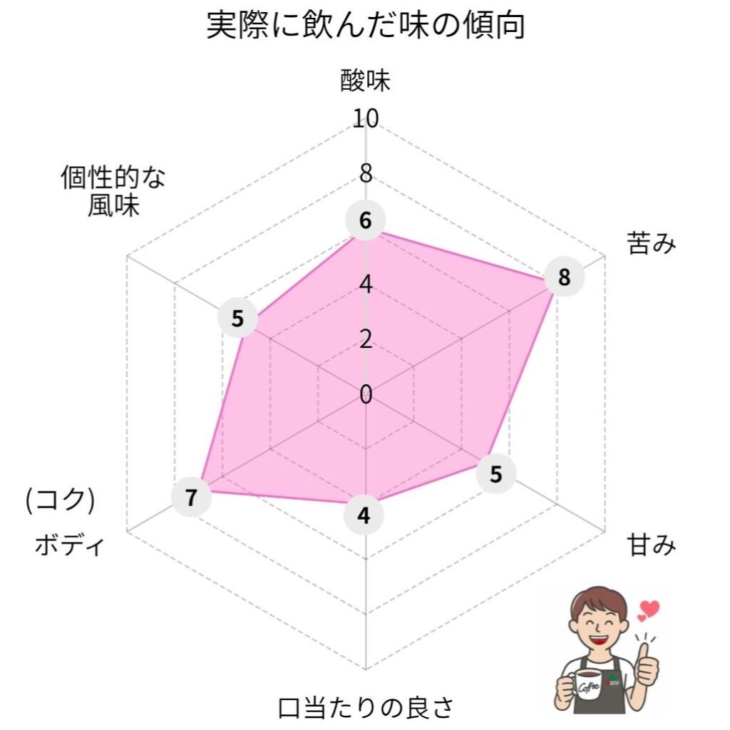 ミルクの味のレーダーチャート