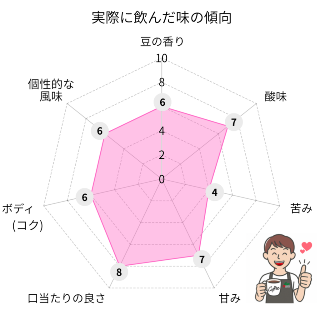 サーカスコーヒーの賀茂川ブレンドの味のレーダーチャート