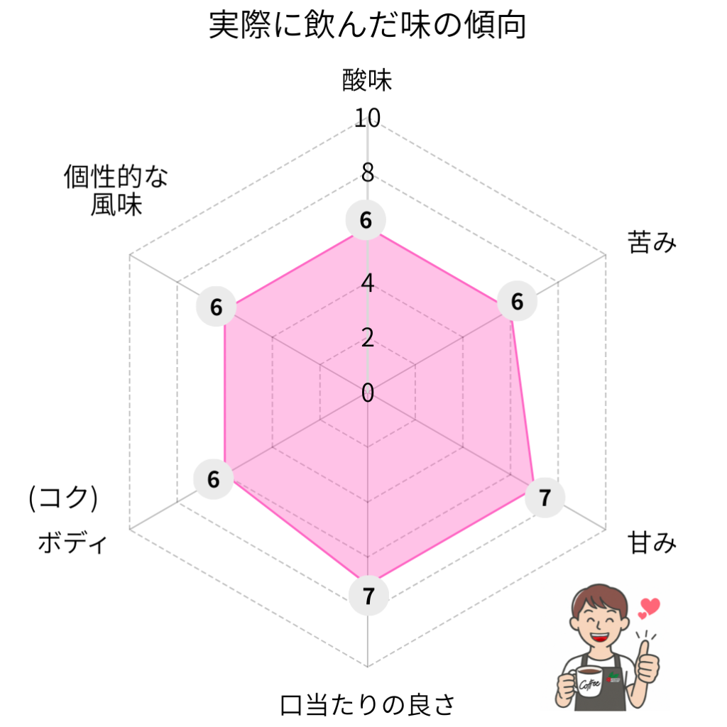 ブラック無糖の味のレーダーチャート