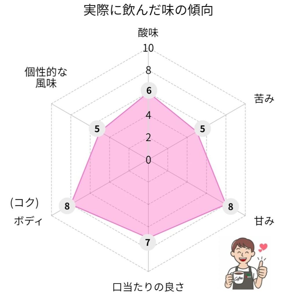 チョコレートスイーツの味のレーダーチャート