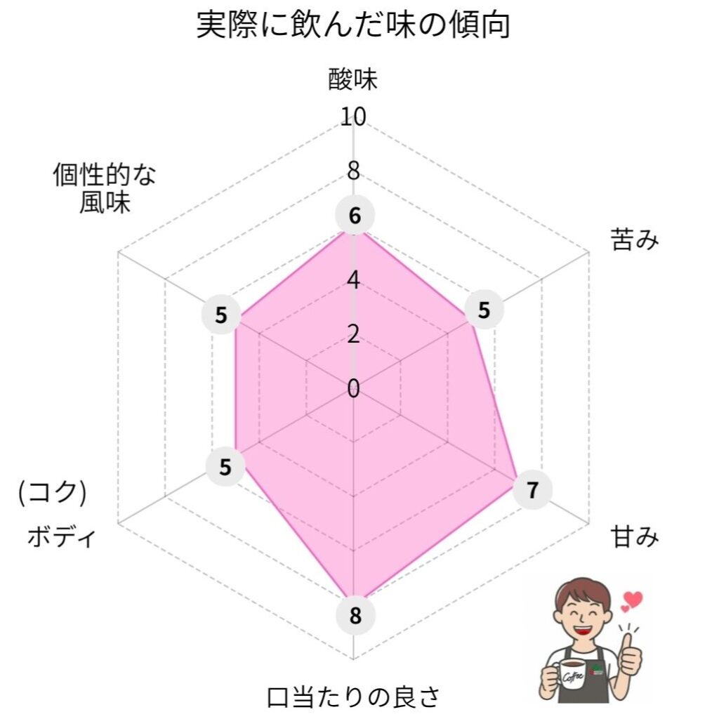 UCC 水淹れコーヒー(Cold Brew)の味のレーダーチャート