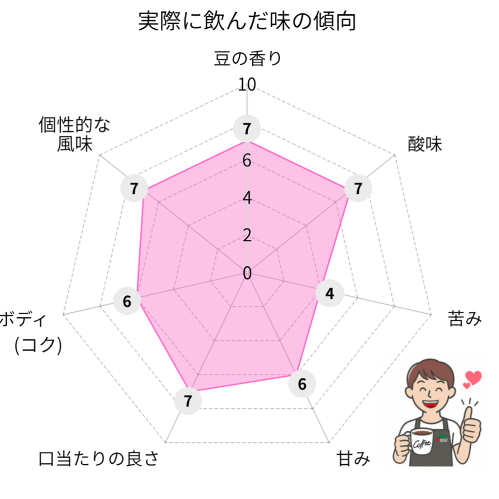 プンタルト「ベージュラベル」の味のレーダーチャート