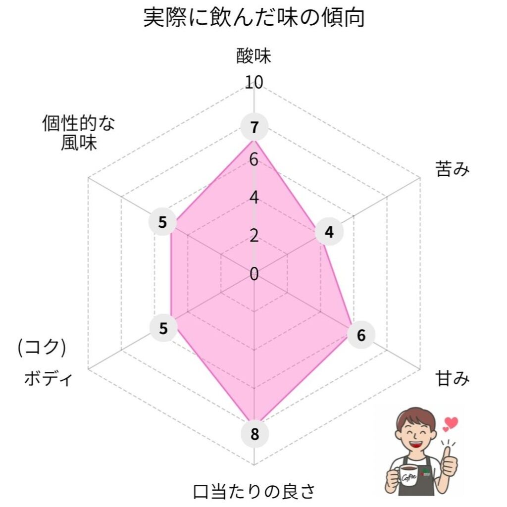チーズスイーツの味のレーダーチャート