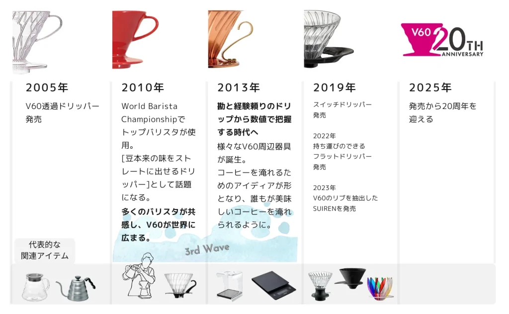V60の20年の歴史