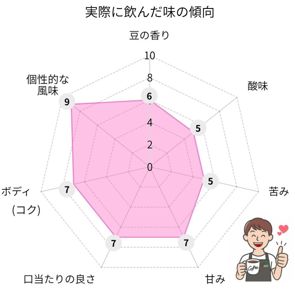 コスタリカ ロブスタ ハニーの味わい