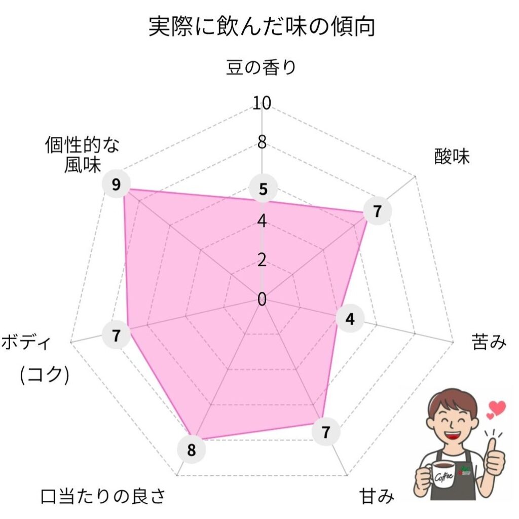 エクアドル ガラパゴス サンタクルス アンティークブルボンの味わい